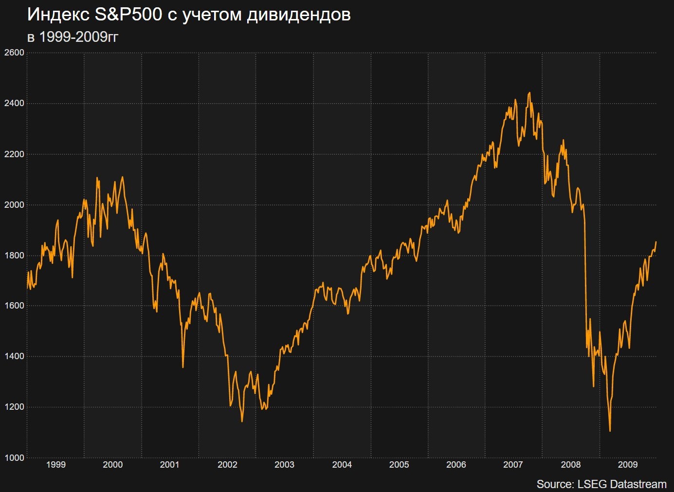 Индекс S&P500 с учетом дивидендов в 1999-2009 гг.