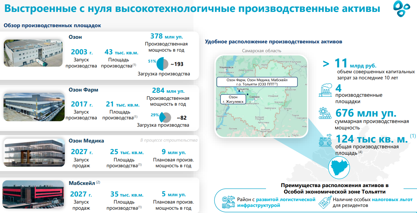 Источник: данные Озон Фармацевтика