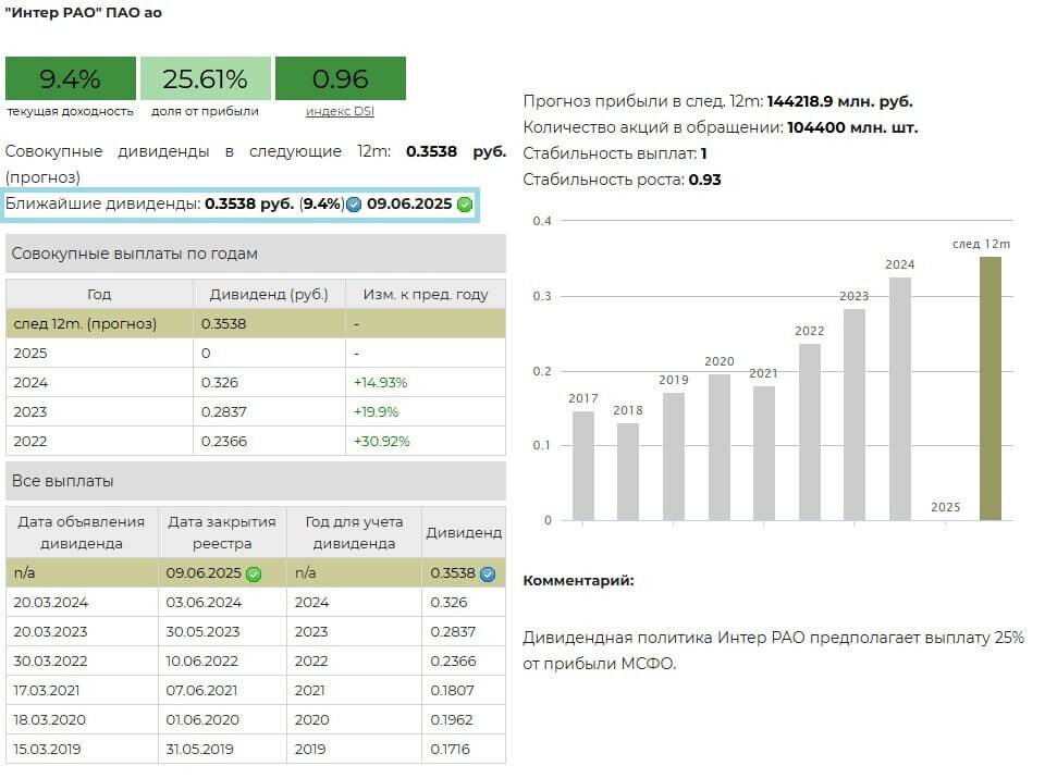 Дивиденды Интер РАО, 2025