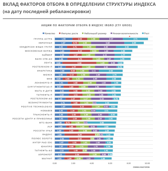 Вклад факторов отбора в определении структуры индекса IRGRO