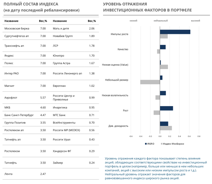 Состав индекса IRGRO по состоянию на дату ребалансировки и уровень отражения инвестиционных факторов в индексе IRGRO