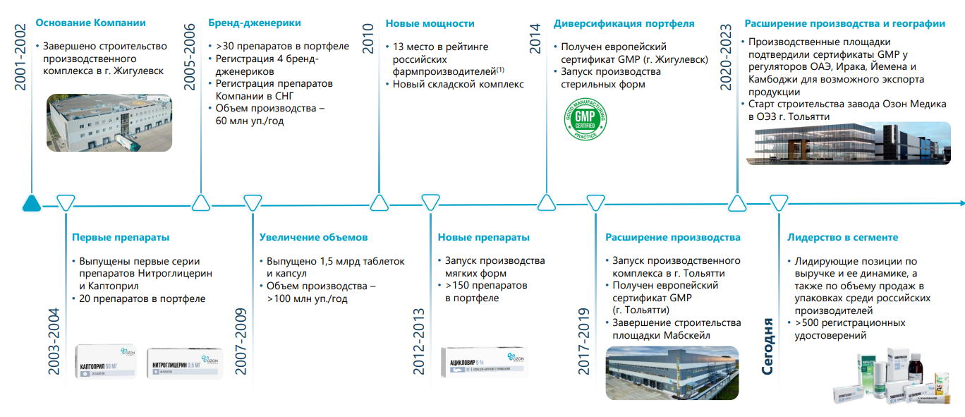 Источник: данные Озон Фармацевтика