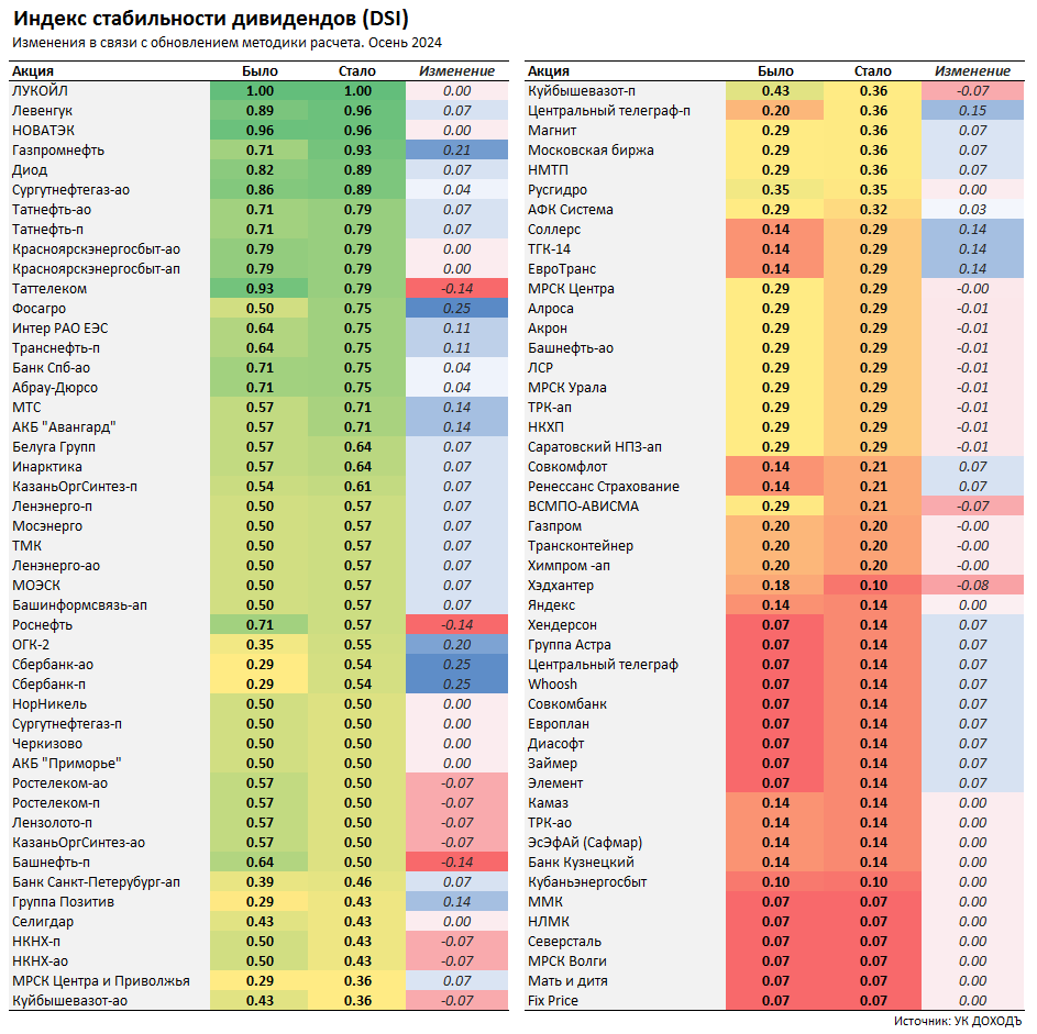 Изменения в индексе стабильности дивидендов УК ДОХОДЪ (DSI) в связи с обновлением методики расчета осенью 2024 года.