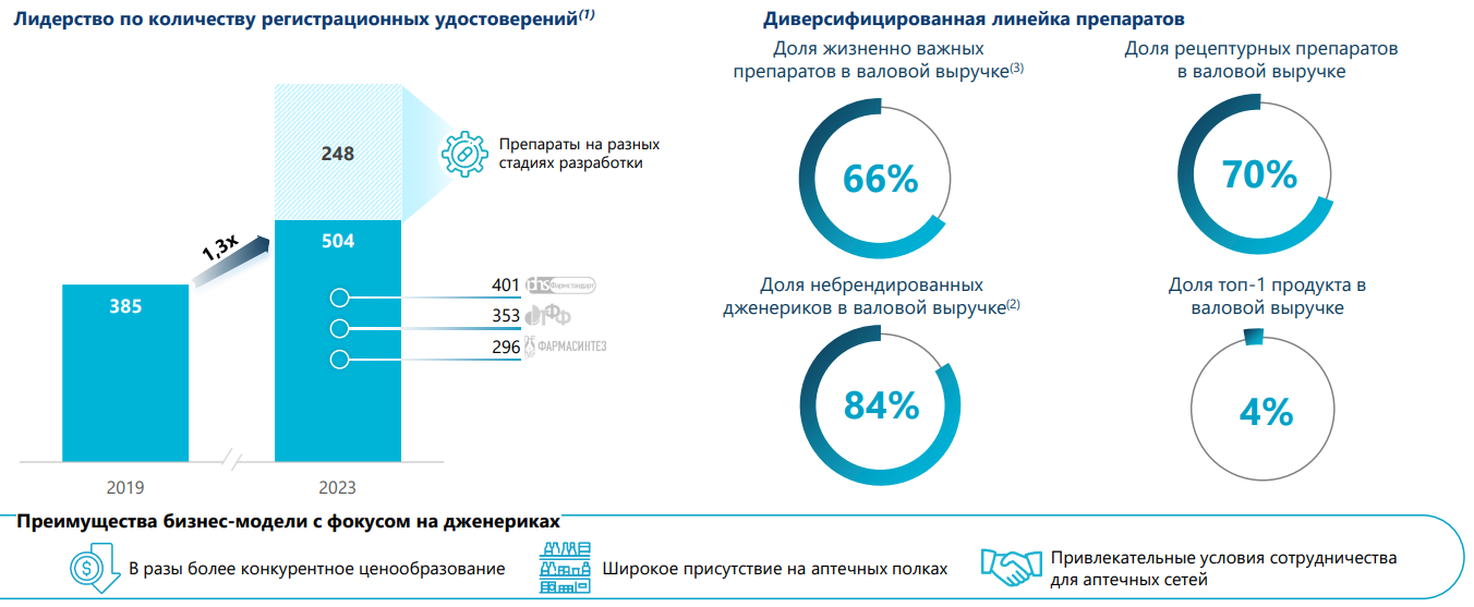 Источник: данные Озон Фармацевтика