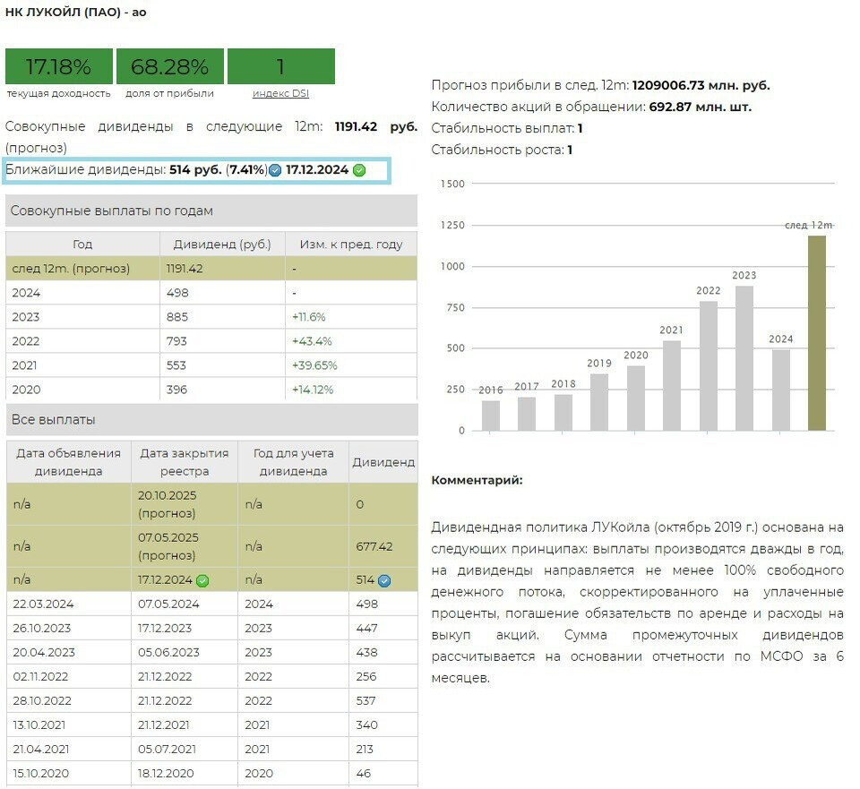 Лукойл. Дивиденды за 9 месяцев 2024 года. Источник УК "ДОХОДЪ"