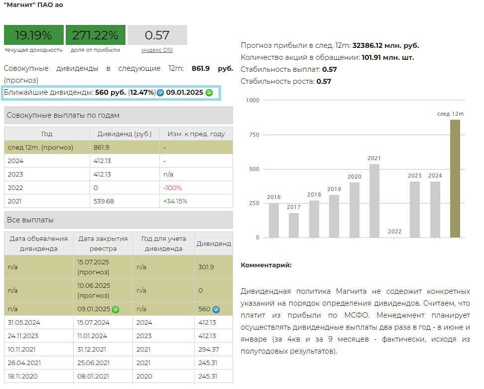 Магнит Дивидендные выплаты за 9 месяцев 2024 года Источник: УК "ДОХОДЪ"