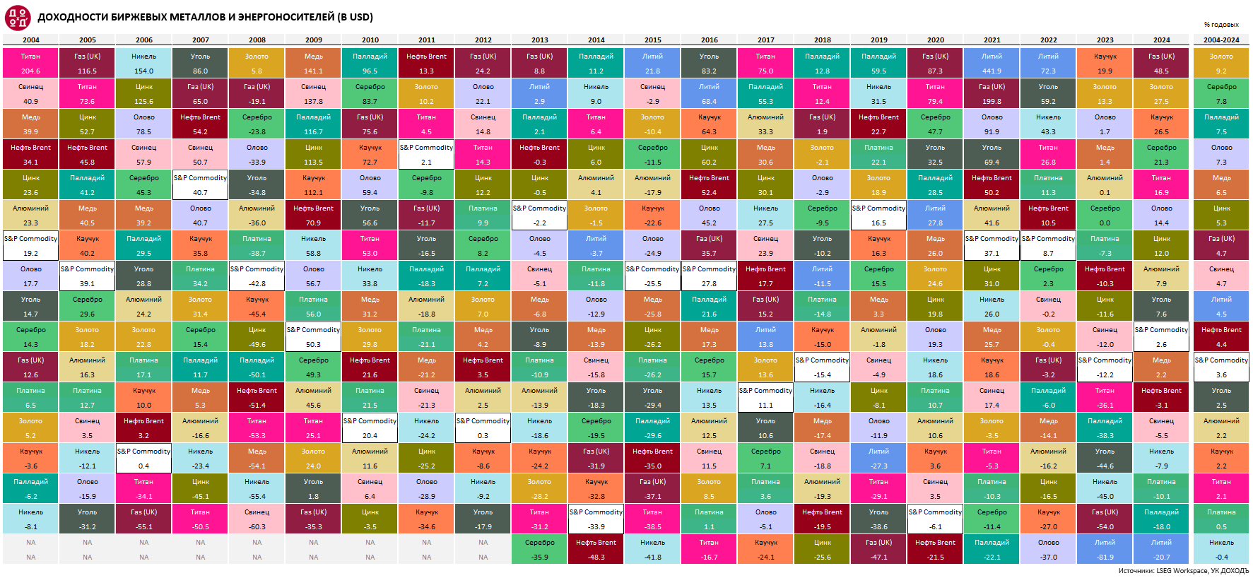 Таблица доходности биржевых металлов и энергоносителей с 2004 по 2024 год. Источник: УК "ДОХОДЪ"