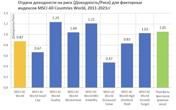 Отдача доходности на риск (доходность/риск) для факторных индексов