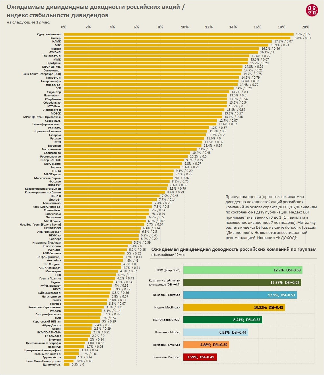 Ожидаемые дивидендные доходности и DSI акций российских компаний
