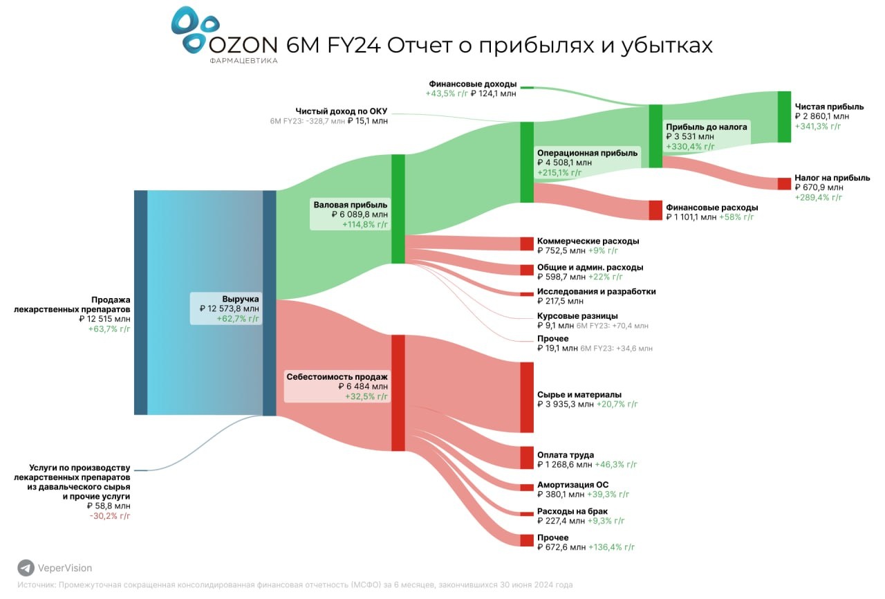 Отчет о прибылях-убытках Озон