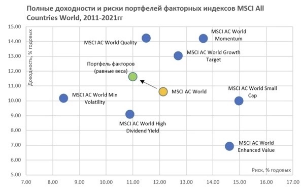 Полные доходности (с учетом дивидендов) и риски (стандартное отклонение) в процентах годовых для факторных индексов