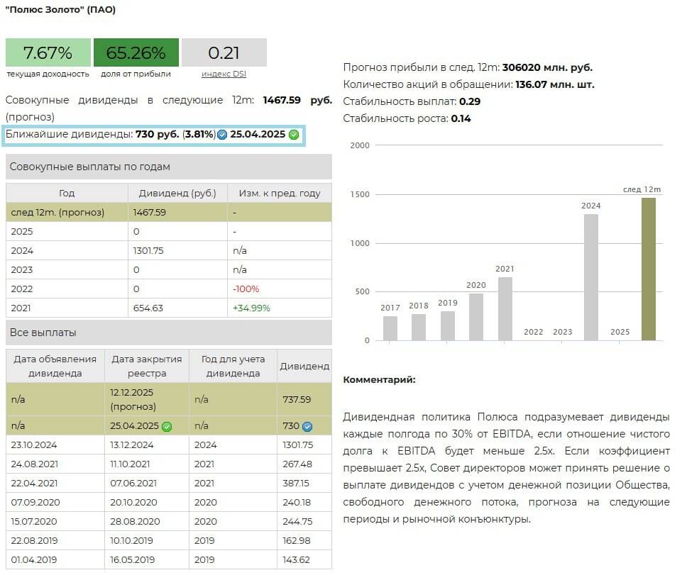 Полюс, дивиденды 2025