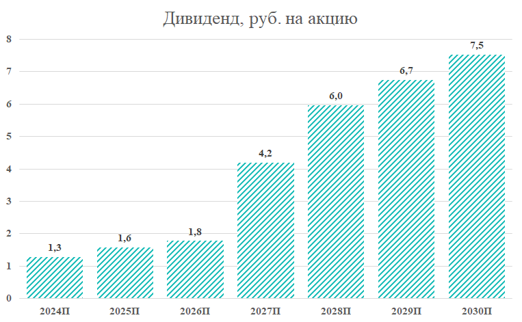 Источник: прогноз УК ДОХОДЪ