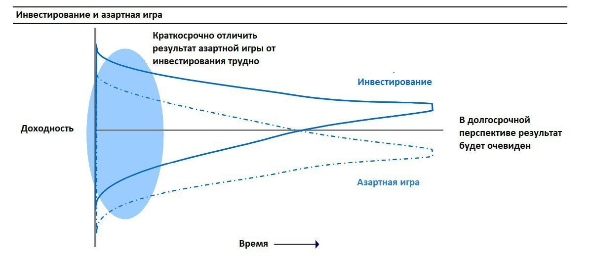 Разница между инвестициями и азартными играми