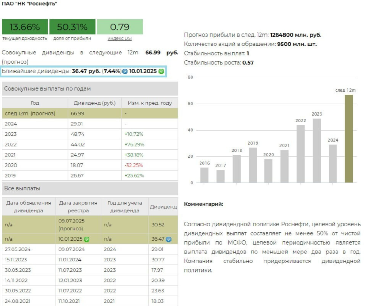 Роснефть - дивиденды 2024