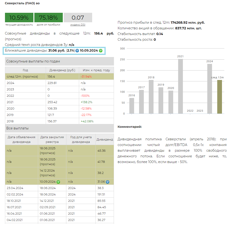 Северсталь Дивиденды за 1 полугодие 2024