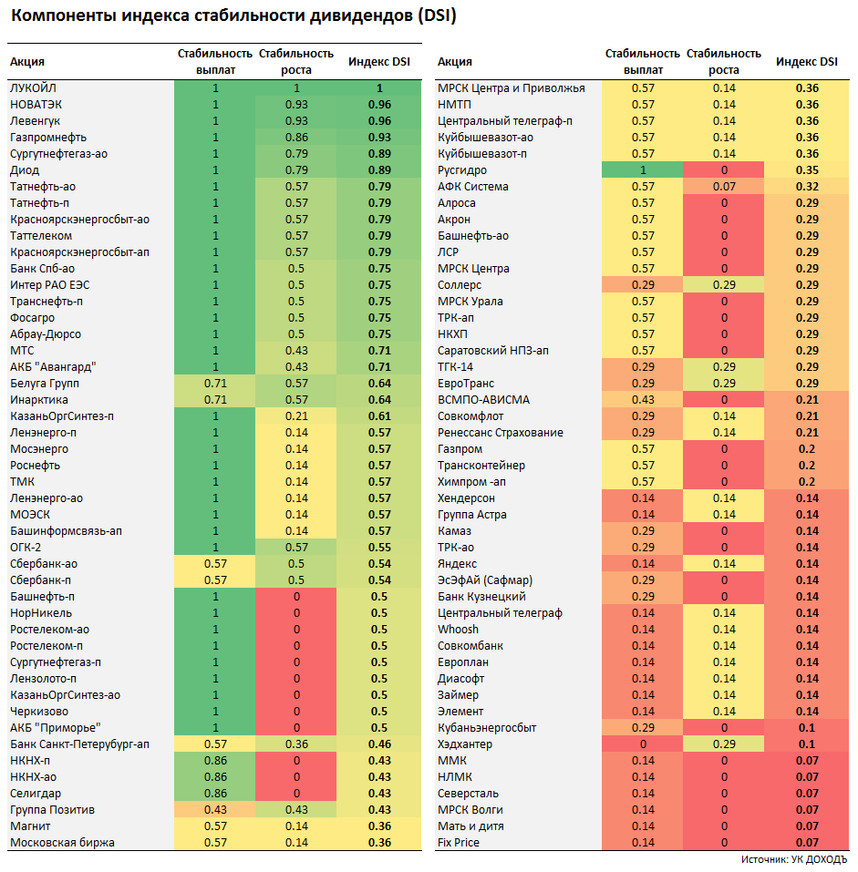 Индекс стабильности выплат и Индекс стабильности роста дивидендов - компоненты общего Индекса стабильности дивидендов DSI от УК ДОХОДЪ