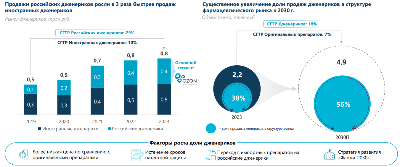 Источник: данные Озон Фармацевтика, исследование «Альфа Ресерч и Маркетинг»