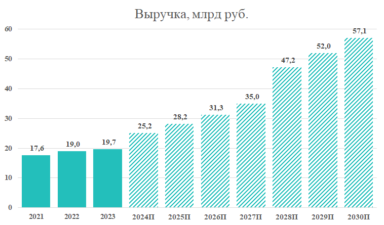 Источник: данные Озон Фармацевтика, прогноз УК ДОХОДЪ