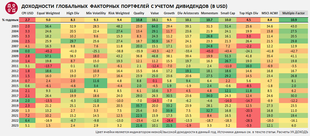 Доходности глобальных факторных портфелей с учетом дивидентов (в USD)