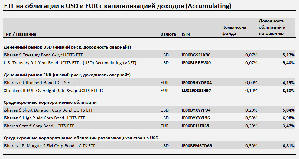 ETF на облигации в USD и EUR