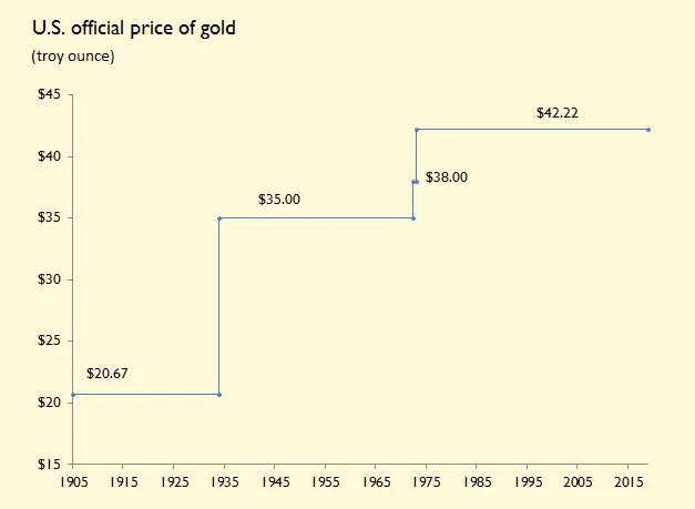 Официальная цена золота в США. 