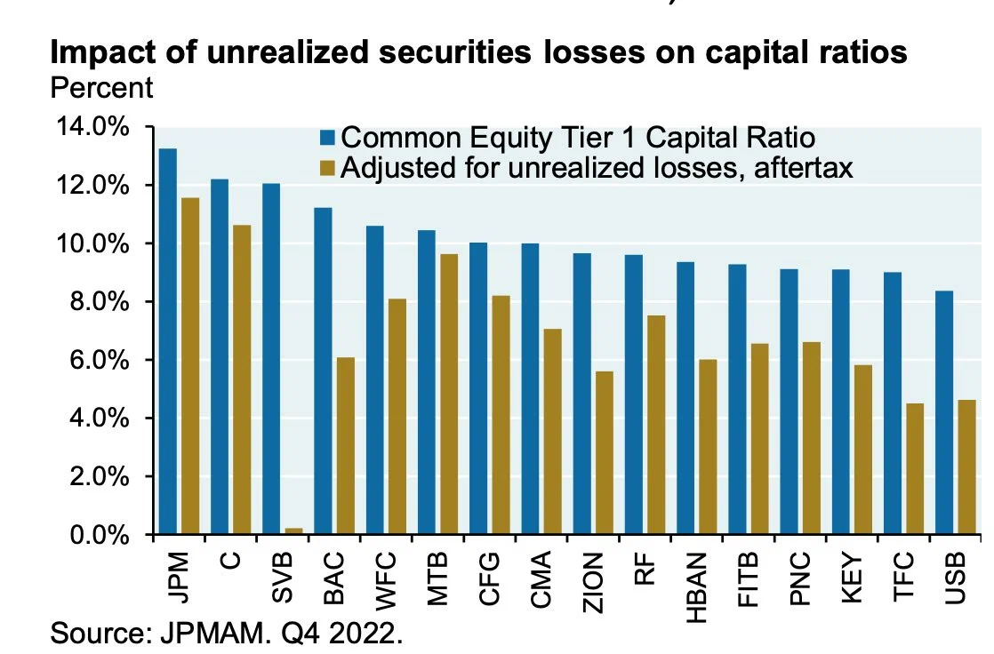 Возможное влияние переоценки активов в случае «набега вкладчиков» на капитал крупнейших банков в США