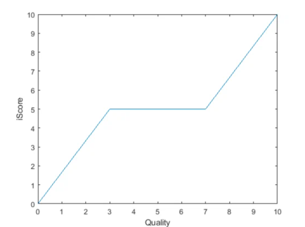 Кусочно-линейная функция зависимости оценки облигации (iScore) от Качества эмитента (Quality)