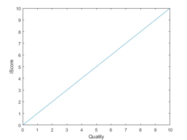 Линейная зависимость оценки облигации (iScore) от показателя Качества эмитента (Quality)