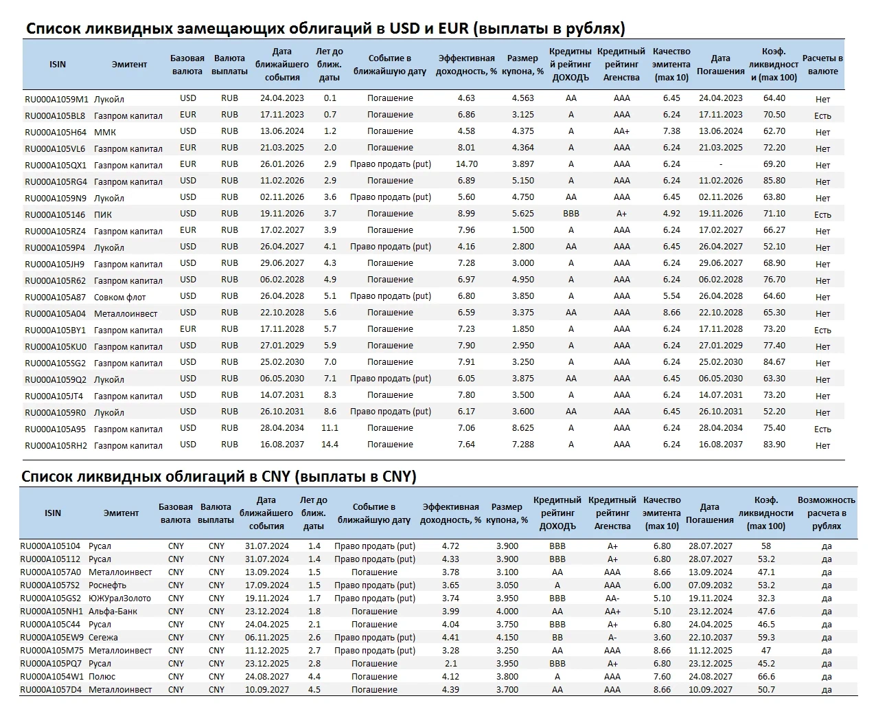 Список ликвидных замещающих облигаций в USD и EUR