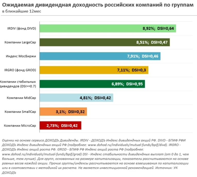 Ожидаемая дивидендная доходность российских компаний по группам