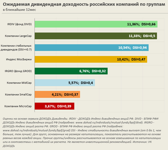 Ожидаемая дивидендная доходность акций российских компаний по группам