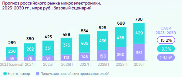 Прогноз роста российского рынка микроэлектроники