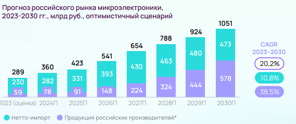 Прогноз роста российского рынка микроэлектроники (оптимистичный сценарий)