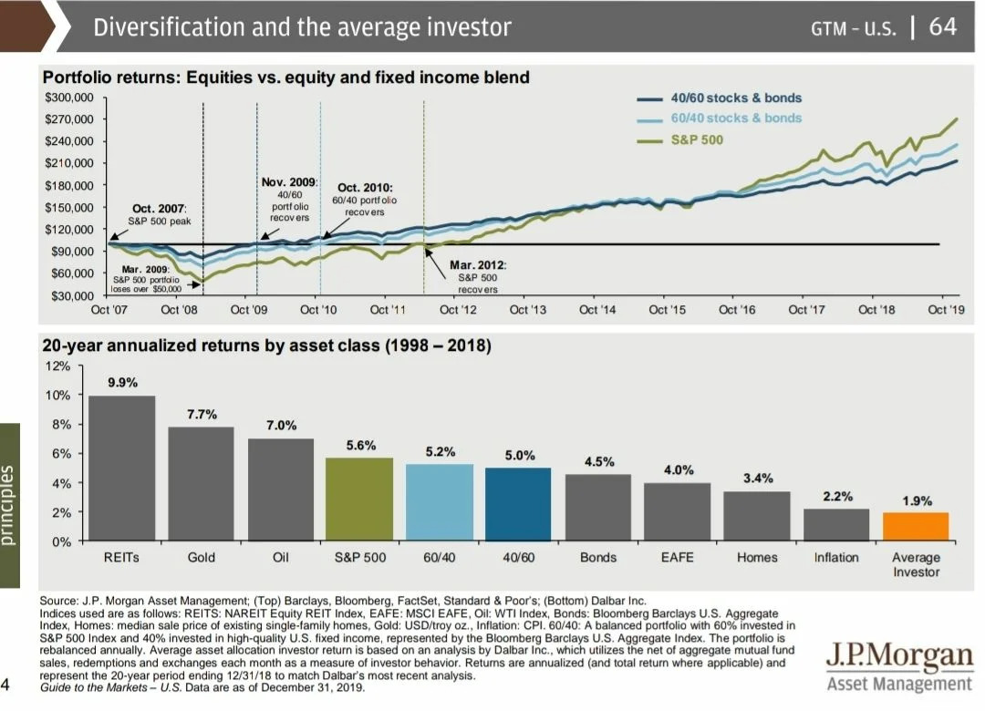 Исторические результаты различных финансовых активов, диверсифицированных портфелей и "среднего инвестора" на рынке США