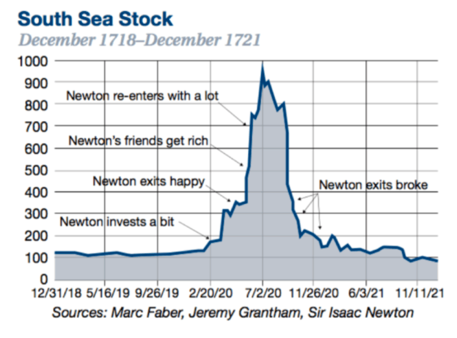 Динамика решений Ньютона о покупке и продаже акций