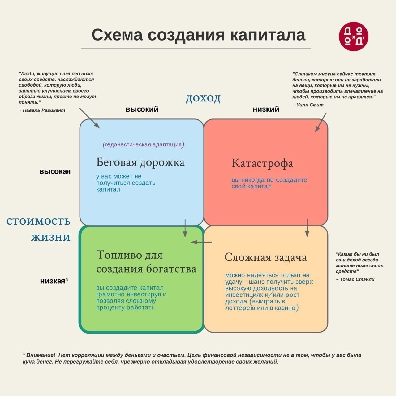 Схема создания капитала от аналитиков УК "ДОХОДЪ"
